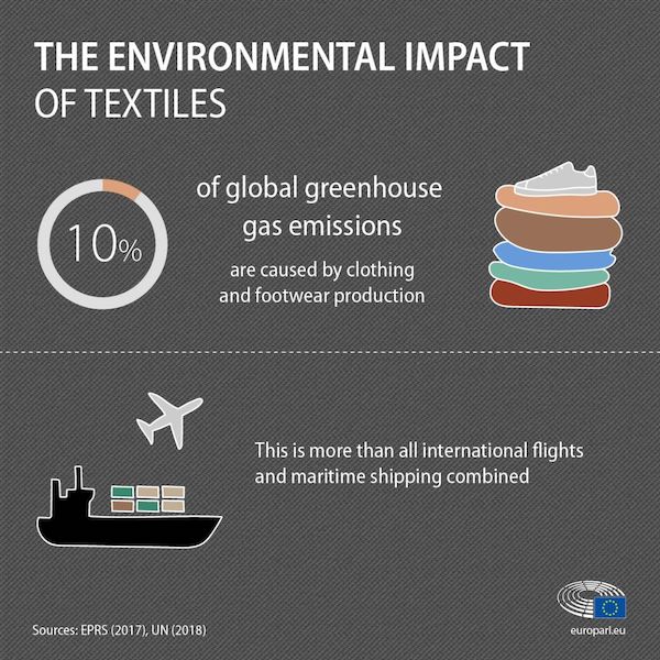 CO2 emissions textile industry