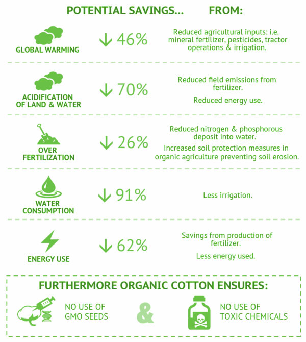 Advantages Organic Cotton